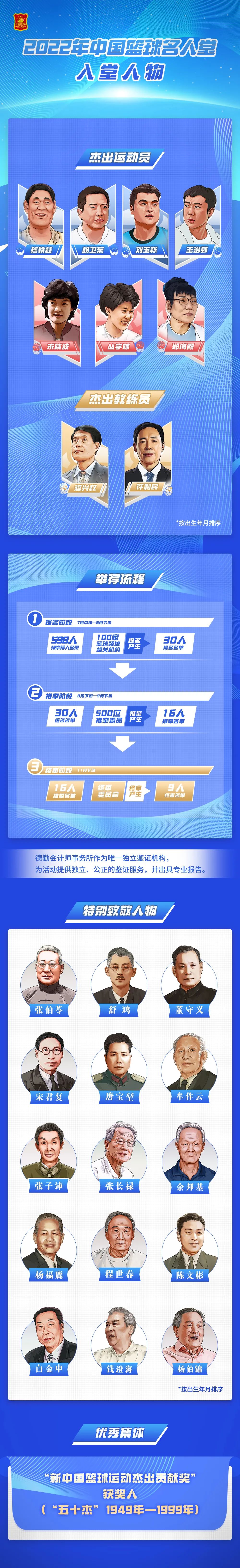 11月将公布2025年中国篮球名人堂入堂规模：拟入
